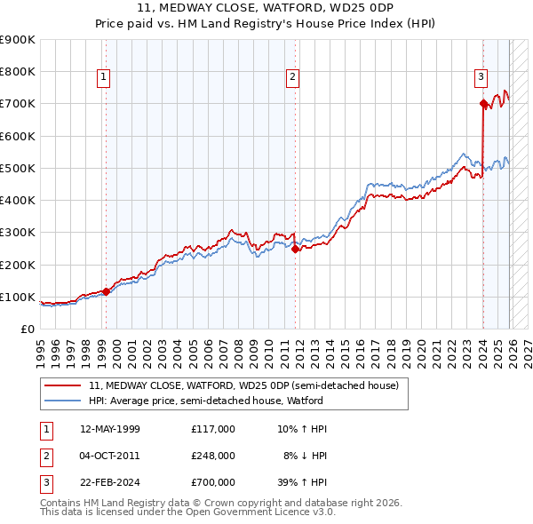11, MEDWAY CLOSE, WATFORD, WD25 0DP: Price paid vs HM Land Registry's House Price Index