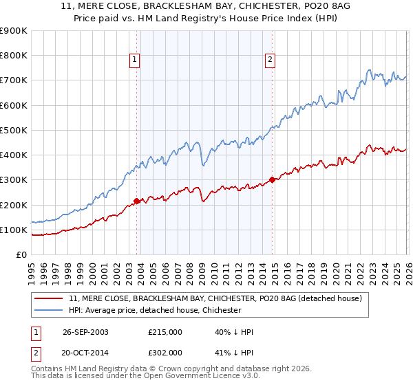 11, MERE CLOSE, BRACKLESHAM BAY, CHICHESTER, PO20 8AG: Price paid vs HM Land Registry's House Price Index