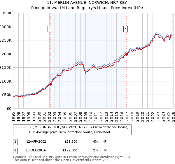 11, MERLIN AVENUE, NORWICH, NR7 8BY: Price paid vs HM Land Registry's House Price Index