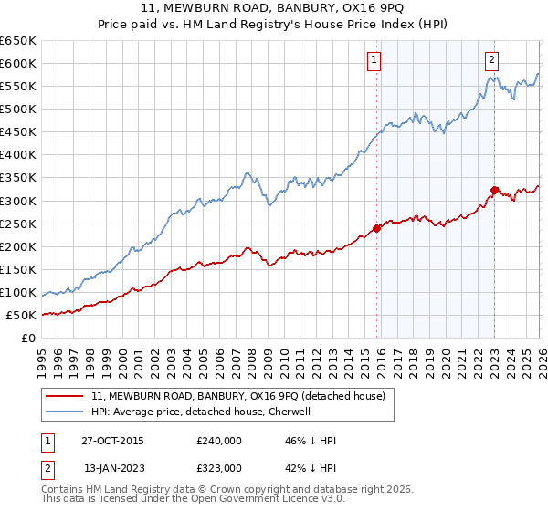 11, MEWBURN ROAD, BANBURY, OX16 9PQ: Price paid vs HM Land Registry's House Price Index