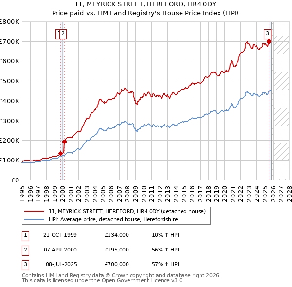 11, MEYRICK STREET, HEREFORD, HR4 0DY: Price paid vs HM Land Registry's House Price Index