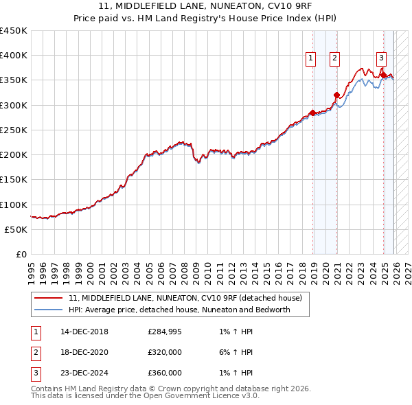 11, MIDDLEFIELD LANE, NUNEATON, CV10 9RF: Price paid vs HM Land Registry's House Price Index