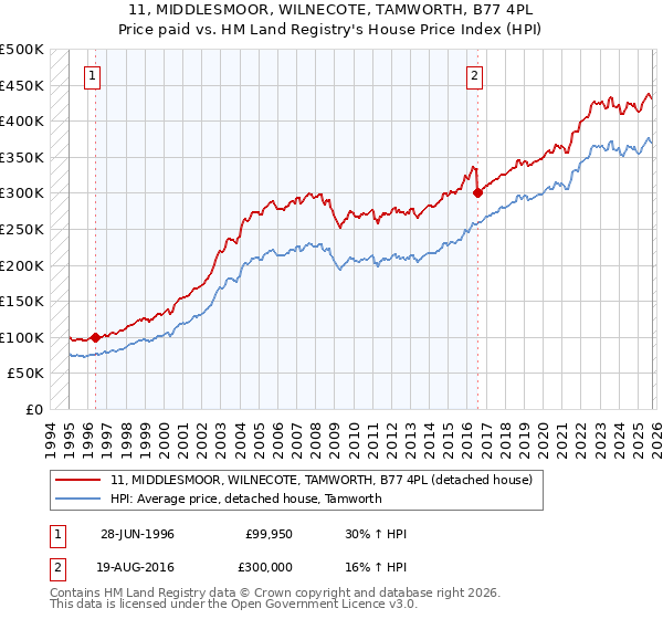 11, MIDDLESMOOR, WILNECOTE, TAMWORTH, B77 4PL: Price paid vs HM Land Registry's House Price Index