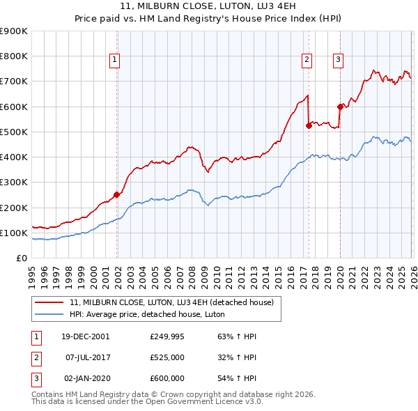 11, MILBURN CLOSE, LUTON, LU3 4EH: Price paid vs HM Land Registry's House Price Index