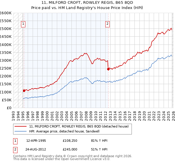 11, MILFORD CROFT, ROWLEY REGIS, B65 8QD: Price paid vs HM Land Registry's House Price Index
