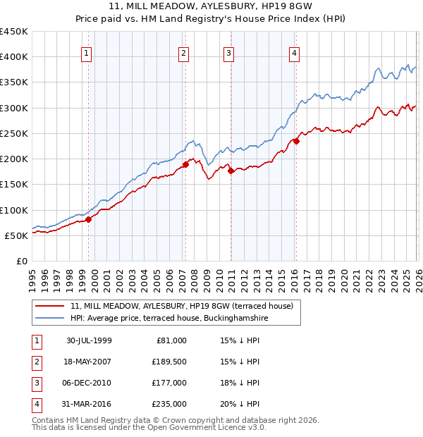 11, MILL MEADOW, AYLESBURY, HP19 8GW: Price paid vs HM Land Registry's House Price Index