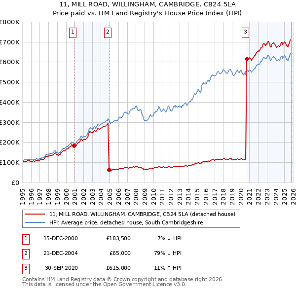 11, MILL ROAD, WILLINGHAM, CAMBRIDGE, CB24 5LA: Price paid vs HM Land Registry's House Price Index