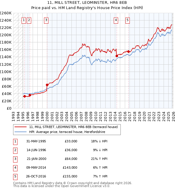 11, MILL STREET, LEOMINSTER, HR6 8EB: Price paid vs HM Land Registry's House Price Index
