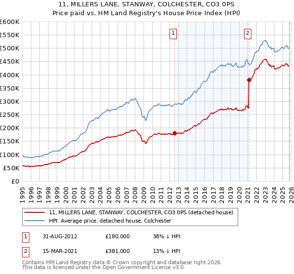 11, MILLERS LANE, STANWAY, COLCHESTER, CO3 0PS: Price paid vs HM Land Registry's House Price Index
