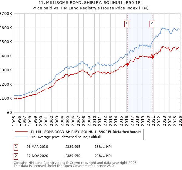 11, MILLISOMS ROAD, SHIRLEY, SOLIHULL, B90 1EL: Price paid vs HM Land Registry's House Price Index