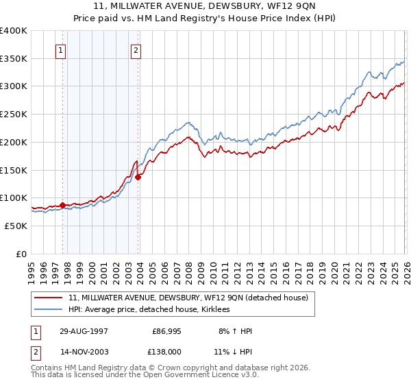 11, MILLWATER AVENUE, DEWSBURY, WF12 9QN: Price paid vs HM Land Registry's House Price Index