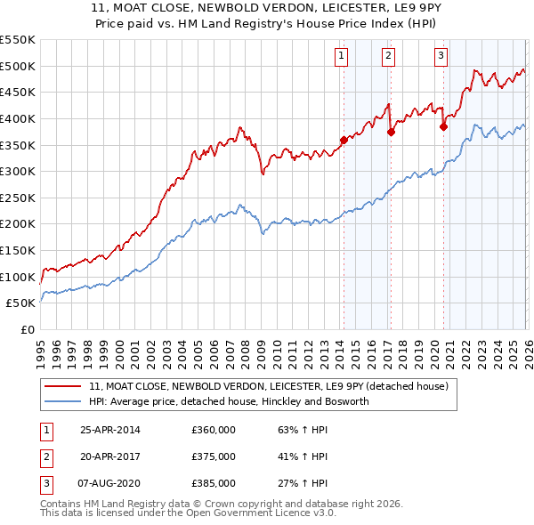 11, MOAT CLOSE, NEWBOLD VERDON, LEICESTER, LE9 9PY: Price paid vs HM Land Registry's House Price Index