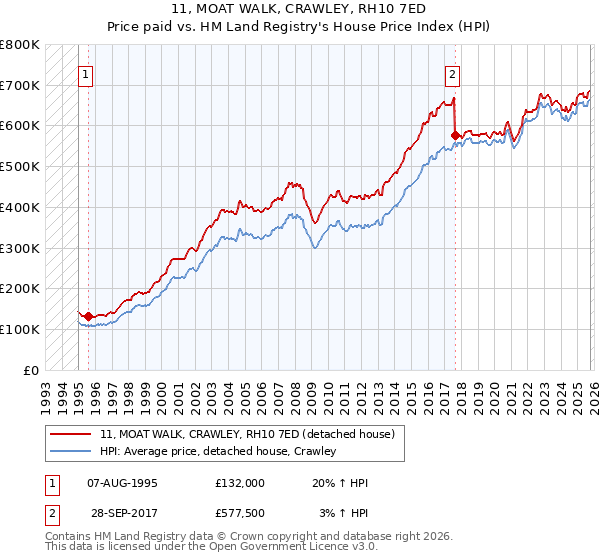 11, MOAT WALK, CRAWLEY, RH10 7ED: Price paid vs HM Land Registry's House Price Index