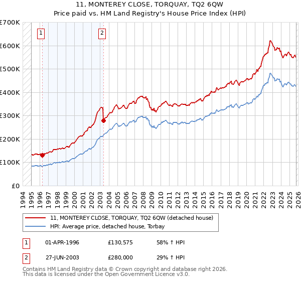 11, MONTEREY CLOSE, TORQUAY, TQ2 6QW: Price paid vs HM Land Registry's House Price Index