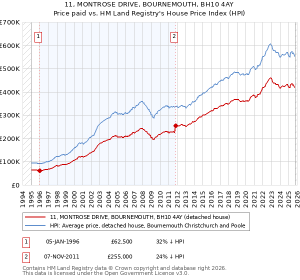11, MONTROSE DRIVE, BOURNEMOUTH, BH10 4AY: Price paid vs HM Land Registry's House Price Index