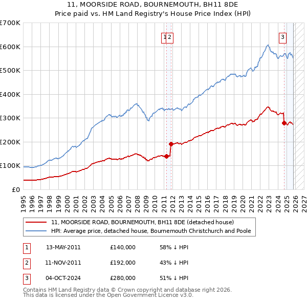 11, MOORSIDE ROAD, BOURNEMOUTH, BH11 8DE: Price paid vs HM Land Registry's House Price Index