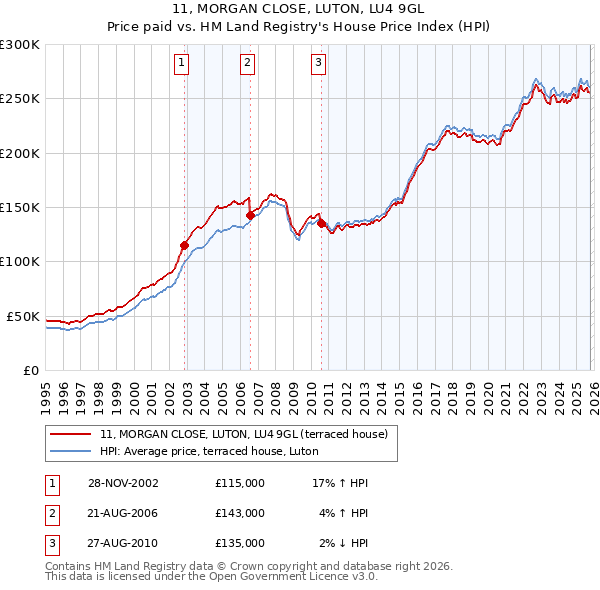 11, MORGAN CLOSE, LUTON, LU4 9GL: Price paid vs HM Land Registry's House Price Index