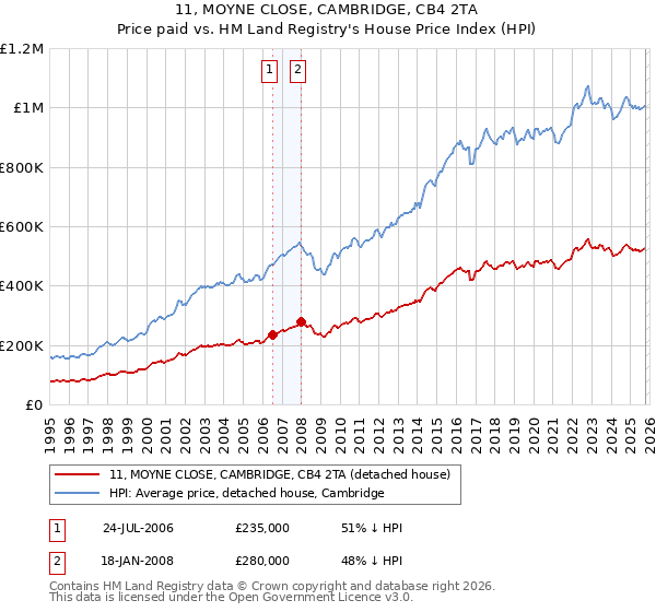 11, MOYNE CLOSE, CAMBRIDGE, CB4 2TA: Price paid vs HM Land Registry's House Price Index