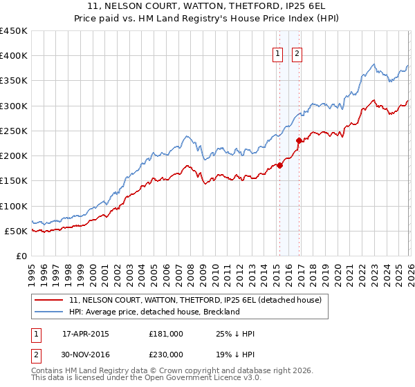 11, NELSON COURT, WATTON, THETFORD, IP25 6EL: Price paid vs HM Land Registry's House Price Index