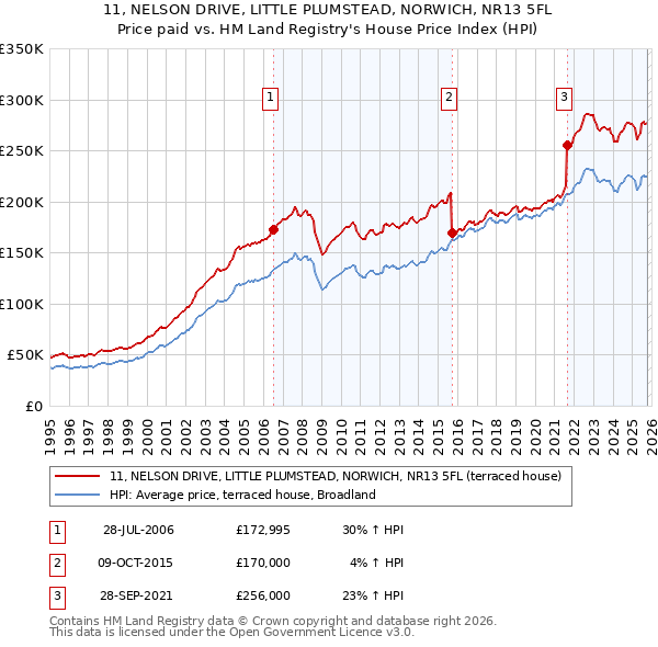11, NELSON DRIVE, LITTLE PLUMSTEAD, NORWICH, NR13 5FL: Price paid vs HM Land Registry's House Price Index