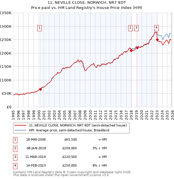 11, NEVILLE CLOSE, NORWICH, NR7 8DT: Price paid vs HM Land Registry's House Price Index