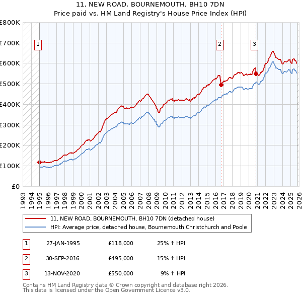 11, NEW ROAD, BOURNEMOUTH, BH10 7DN: Price paid vs HM Land Registry's House Price Index