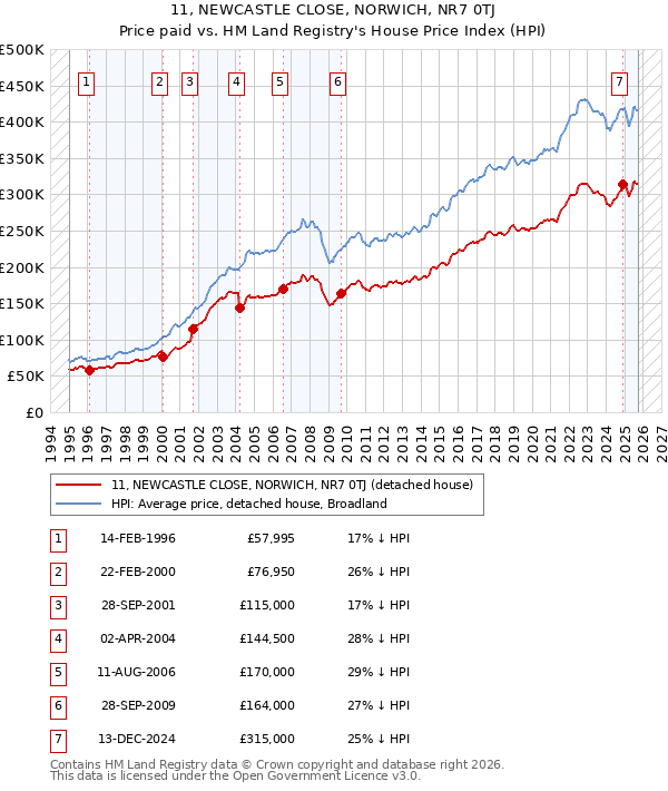 11, NEWCASTLE CLOSE, NORWICH, NR7 0TJ: Price paid vs HM Land Registry's House Price Index
