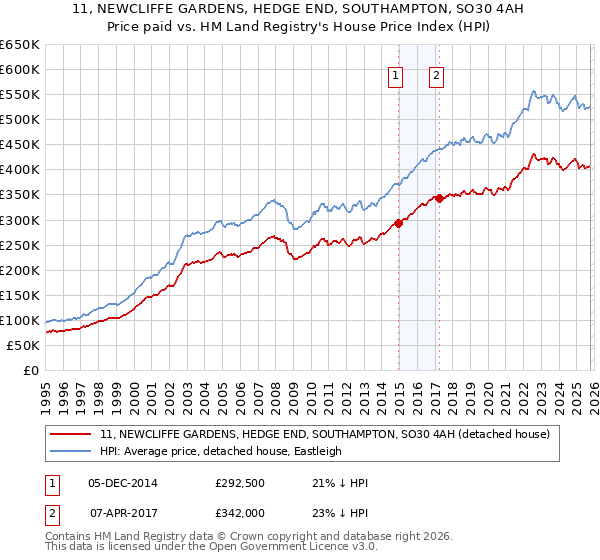 11, NEWCLIFFE GARDENS, HEDGE END, SOUTHAMPTON, SO30 4AH: Price paid vs HM Land Registry's House Price Index