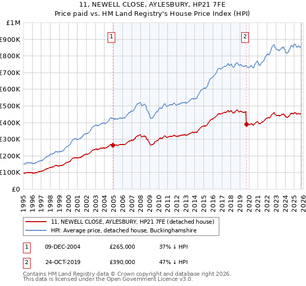 11, NEWELL CLOSE, AYLESBURY, HP21 7FE: Price paid vs HM Land Registry's House Price Index