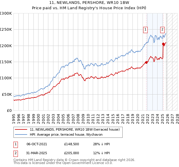11, NEWLANDS, PERSHORE, WR10 1BW: Price paid vs HM Land Registry's House Price Index