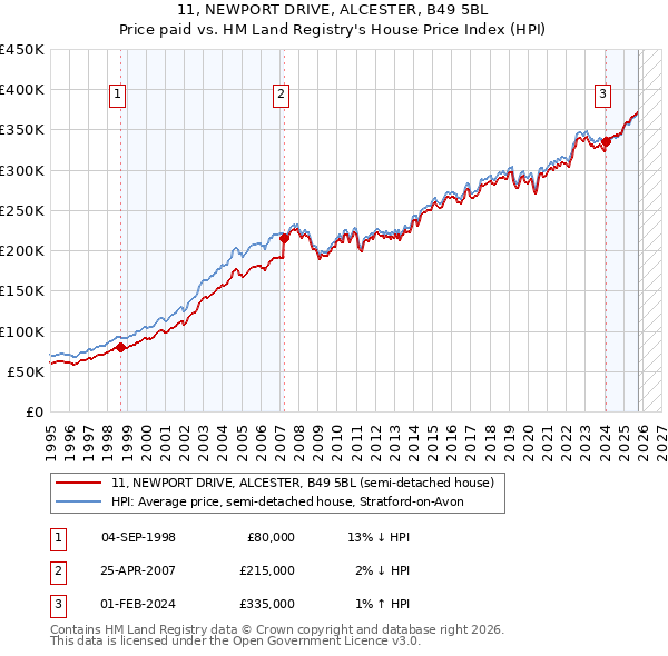 11, NEWPORT DRIVE, ALCESTER, B49 5BL: Price paid vs HM Land Registry's House Price Index
