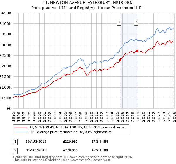11, NEWTON AVENUE, AYLESBURY, HP18 0BN: Price paid vs HM Land Registry's House Price Index
