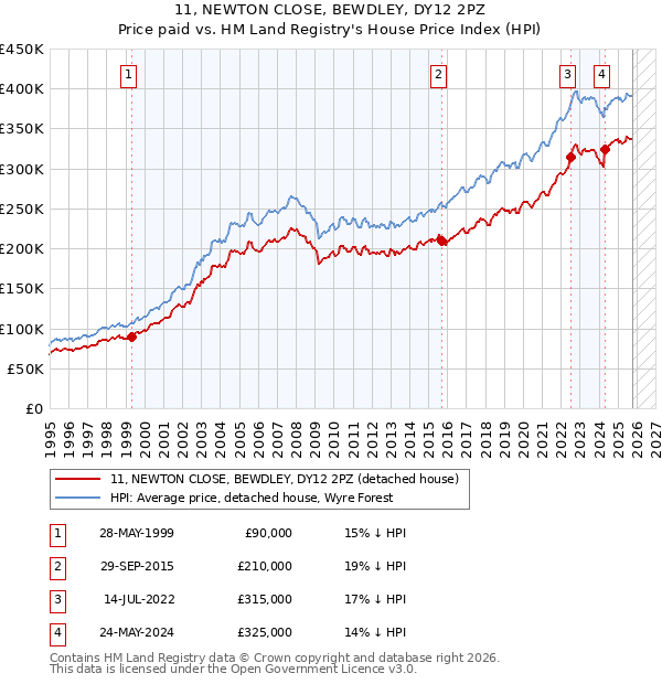 11, NEWTON CLOSE, BEWDLEY, DY12 2PZ: Price paid vs HM Land Registry's House Price Index
