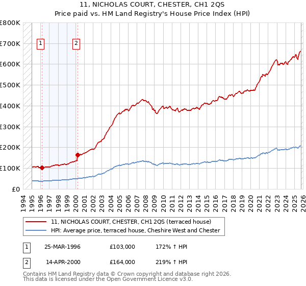 11, NICHOLAS COURT, CHESTER, CH1 2QS: Price paid vs HM Land Registry's House Price Index