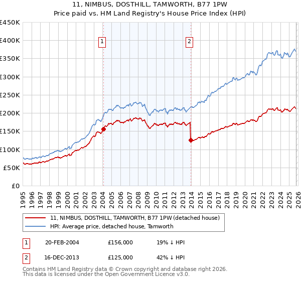 11, NIMBUS, DOSTHILL, TAMWORTH, B77 1PW: Price paid vs HM Land Registry's House Price Index