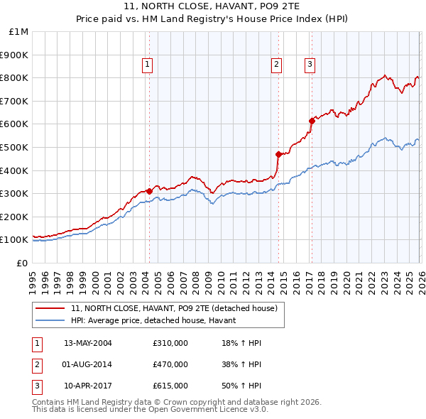 11, NORTH CLOSE, HAVANT, PO9 2TE: Price paid vs HM Land Registry's House Price Index