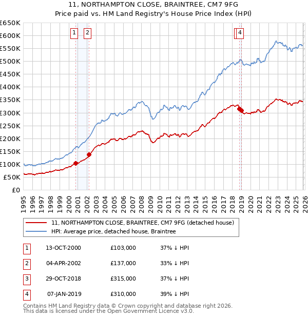 11, NORTHAMPTON CLOSE, BRAINTREE, CM7 9FG: Price paid vs HM Land Registry's House Price Index