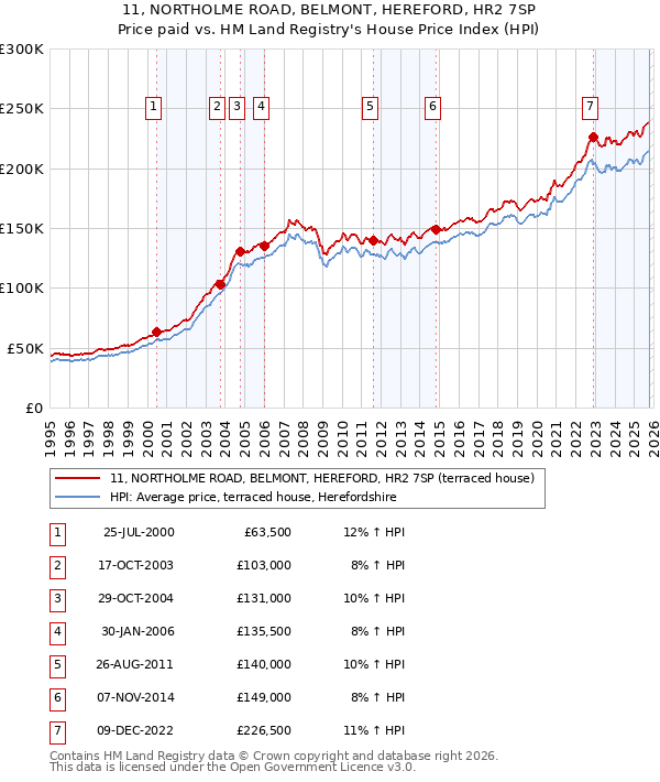 11, NORTHOLME ROAD, BELMONT, HEREFORD, HR2 7SP: Price paid vs HM Land Registry's House Price Index