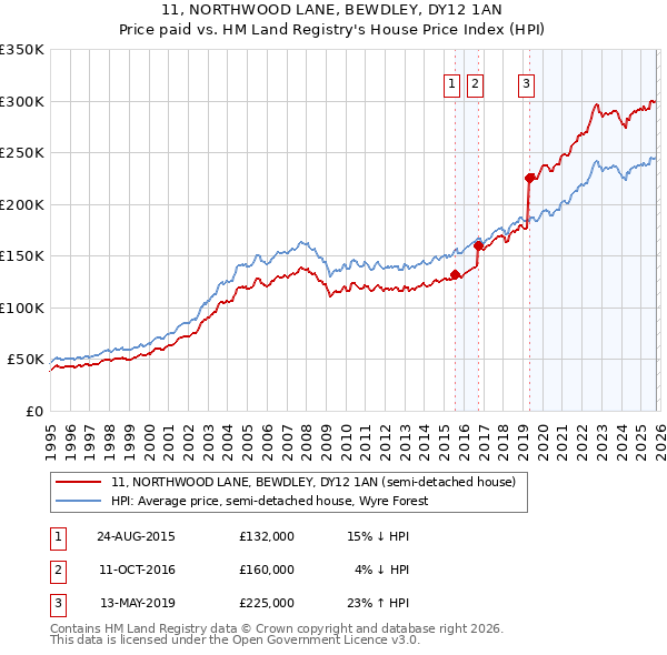 11, NORTHWOOD LANE, BEWDLEY, DY12 1AN: Price paid vs HM Land Registry's House Price Index