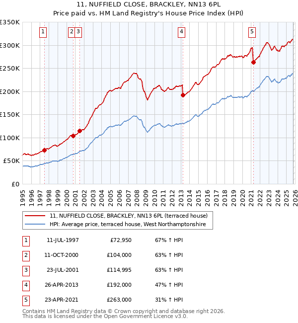 11, NUFFIELD CLOSE, BRACKLEY, NN13 6PL: Price paid vs HM Land Registry's House Price Index