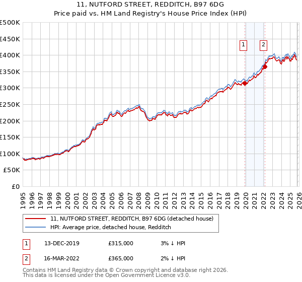 11, NUTFORD STREET, REDDITCH, B97 6DG: Price paid vs HM Land Registry's House Price Index