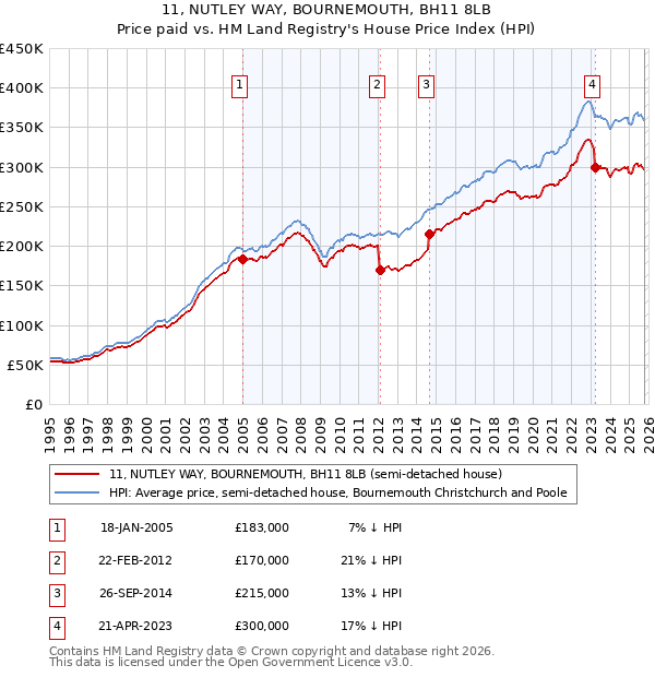 11, NUTLEY WAY, BOURNEMOUTH, BH11 8LB: Price paid vs HM Land Registry's House Price Index