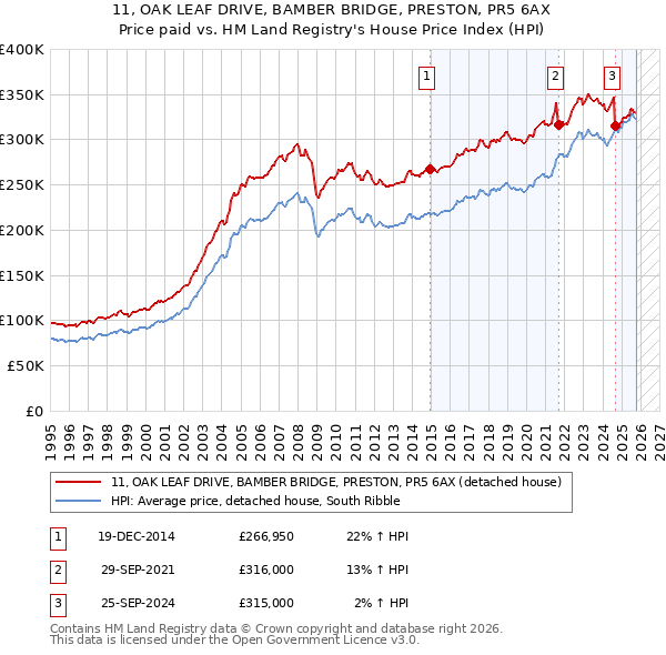 11, OAK LEAF DRIVE, BAMBER BRIDGE, PRESTON, PR5 6AX: Price paid vs HM Land Registry's House Price Index