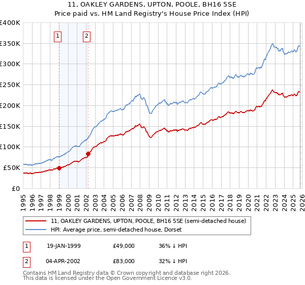 11, OAKLEY GARDENS, UPTON, POOLE, BH16 5SE: Price paid vs HM Land Registry's House Price Index