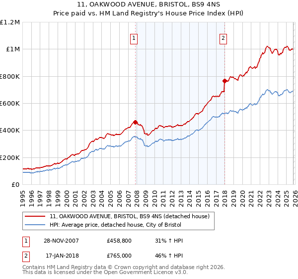 11, OAKWOOD AVENUE, BRISTOL, BS9 4NS: Price paid vs HM Land Registry's House Price Index