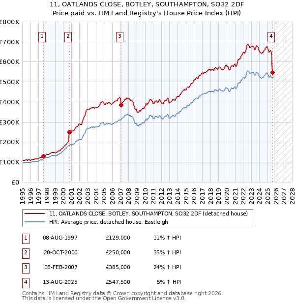 11, OATLANDS CLOSE, BOTLEY, SOUTHAMPTON, SO32 2DF: Price paid vs HM Land Registry's House Price Index