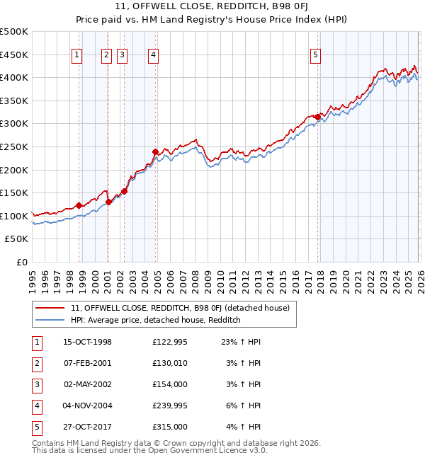 11, OFFWELL CLOSE, REDDITCH, B98 0FJ: Price paid vs HM Land Registry's House Price Index