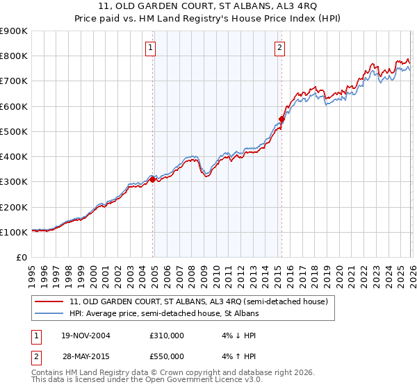 11, OLD GARDEN COURT, ST ALBANS, AL3 4RQ: Price paid vs HM Land Registry's House Price Index
