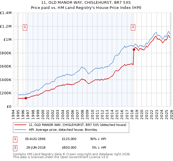 11, OLD MANOR WAY, CHISLEHURST, BR7 5XS: Price paid vs HM Land Registry's House Price Index