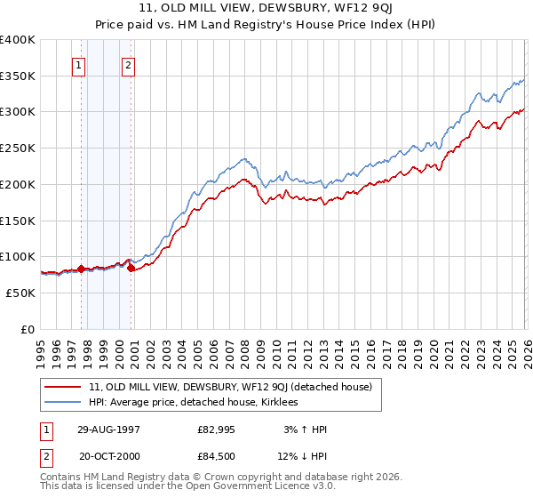 11, OLD MILL VIEW, DEWSBURY, WF12 9QJ: Price paid vs HM Land Registry's House Price Index